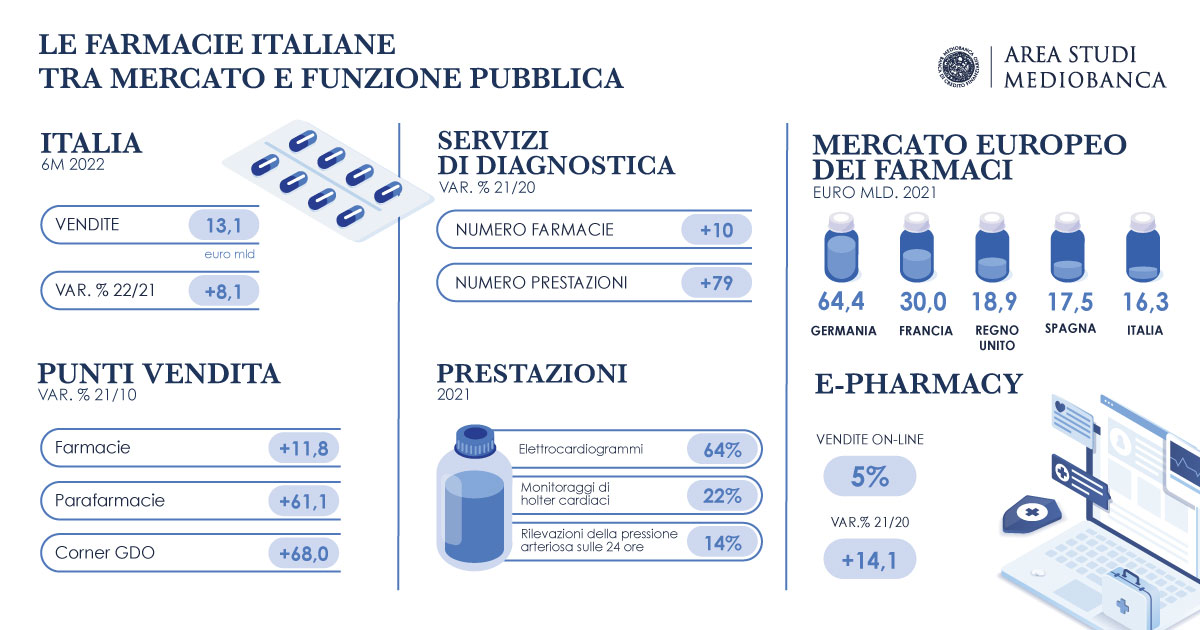 Le Farmacie Italiane Tra Mercato E Funzione Pubblica