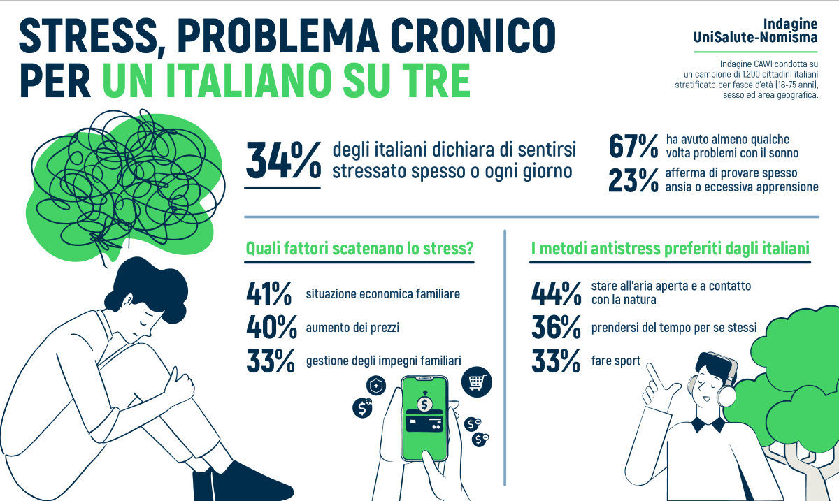 Stress, Problema Cronico Per 34% Degli Italiani