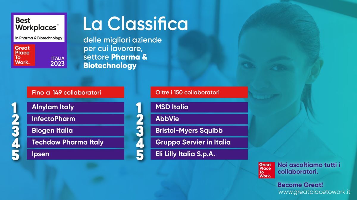 Pharma: Pubblicata La Classifica Dei 10 “best Workplaces In Pharma & Biotechnology 2023”, Stilata Ascoltando Oltre 16 Mila Collaboratori In Italia.