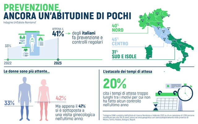 Salute: Pochi Italiani Fanno Prevenzione, Donne Più Attente (ma 25% Non Va Dal Ginecologo Da Anni)